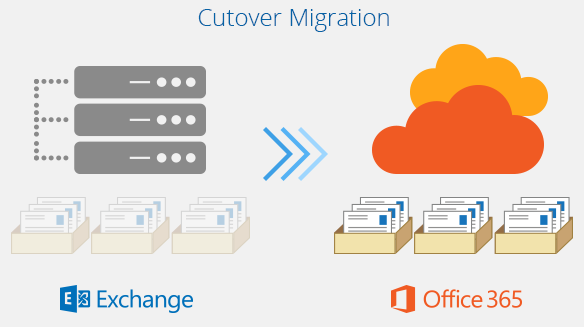 Email & Data: Microsoft 365 Migrations